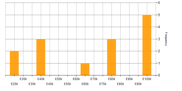 Salary histogram for Finance in Croydon