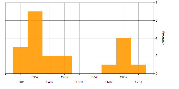 Salary histogram for Finance in Cumbria