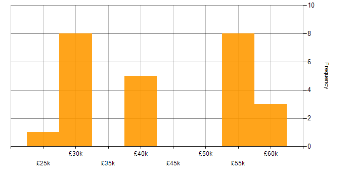 Salary histogram for Finance in Darlington