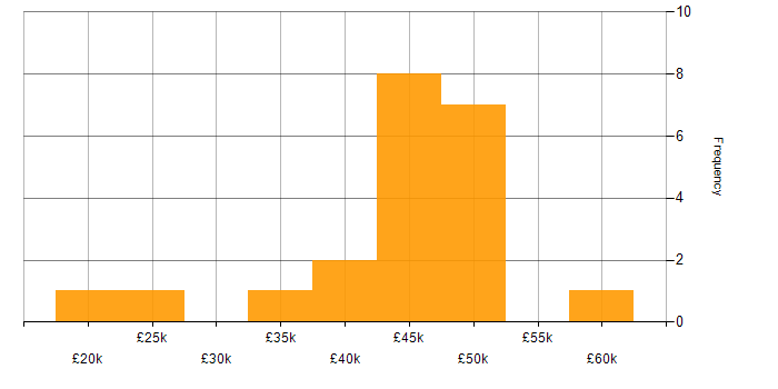 Salary histogram for Finance in Derby