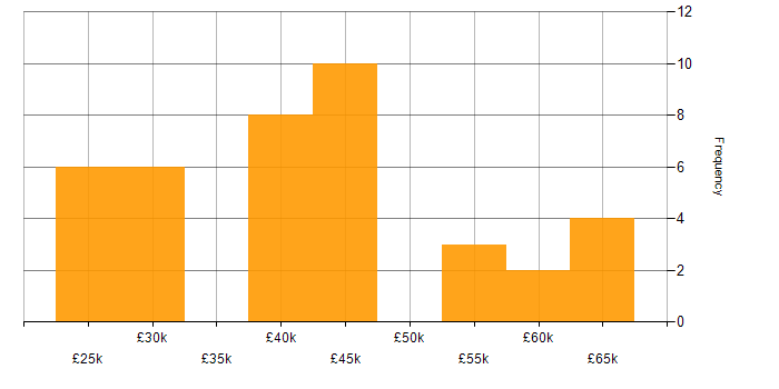 Salary histogram for Finance in Devon