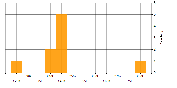 Salary histogram for Finance in Doncaster