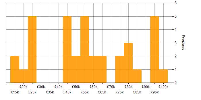 Salary histogram for Finance in Dorset