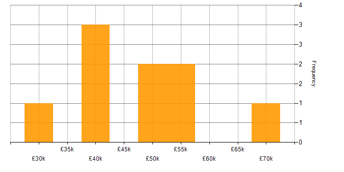 Salary histogram for Finance in Dundee