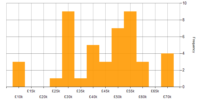 Salary histogram for Finance in Durham