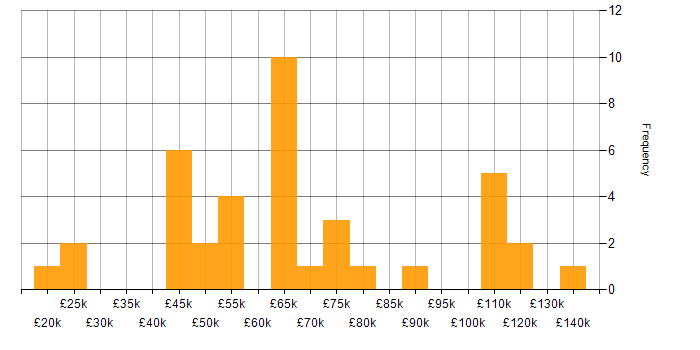 Salary histogram for Finance in East London