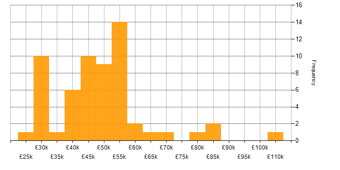 Salary histogram for Finance in East Sussex