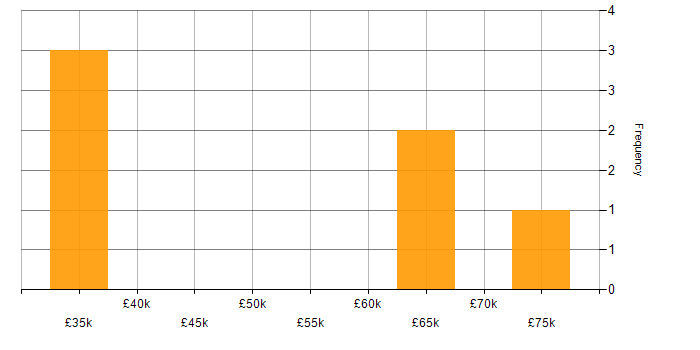 Salary histogram for Finance in Epsom