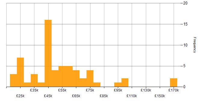 Salary histogram for Finance in Essex