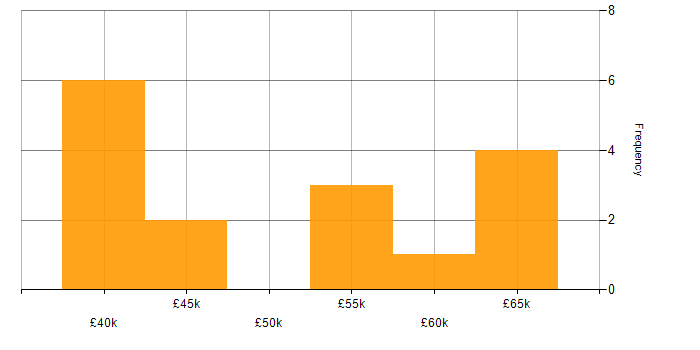 Salary histogram for Finance in Exeter