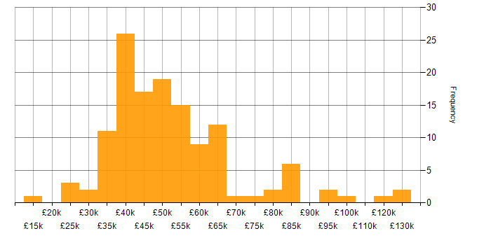 Salary histogram for Finance in Glasgow