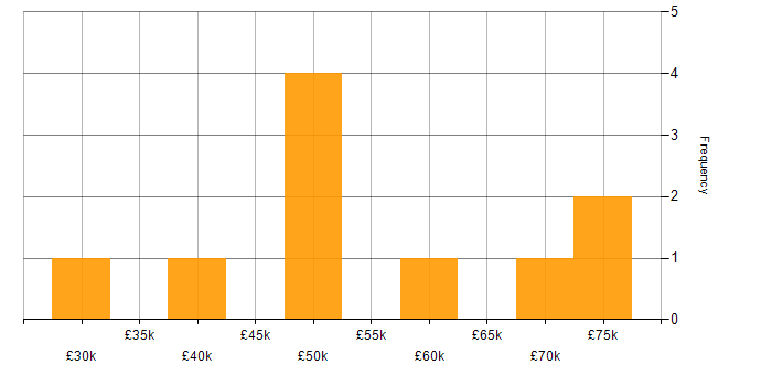 Salary histogram for Finance in Gloucester