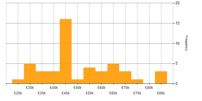 Salary histogram for Finance in Guildford