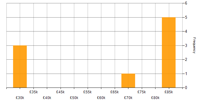 Salary histogram for Finance in Hammersmith