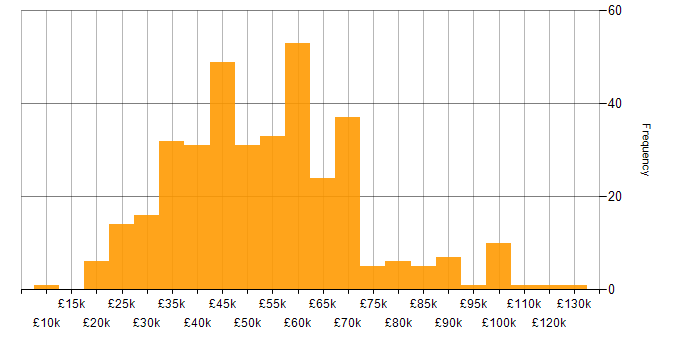 Salary histogram for Finance in Hampshire