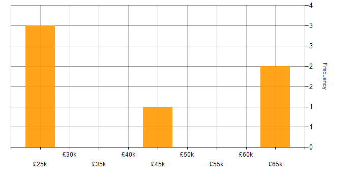 Salary histogram for Finance in Harrogate