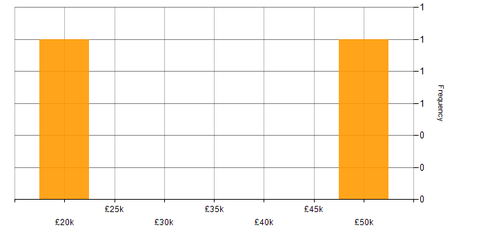 Salary histogram for Finance in Hereford