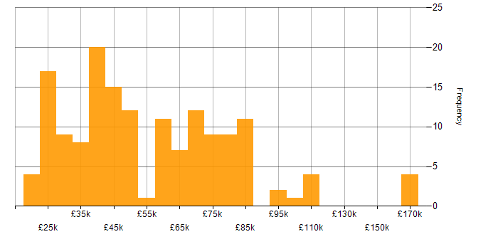 Salary histogram for Finance in Kent
