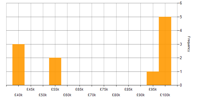 Salary histogram for Finance in Knutsford