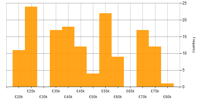 Salary histogram for Finance in Lancashire