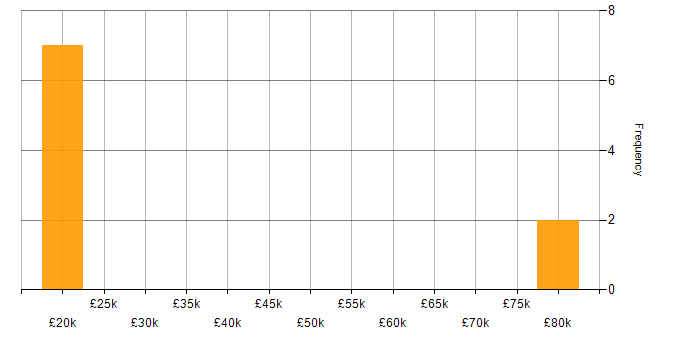 Salary histogram for Finance in Leamington Spa