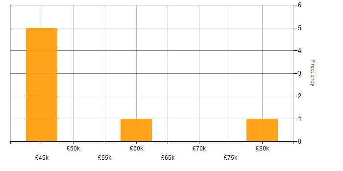Salary histogram for Finance in Leatherhead