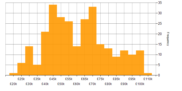 Salary histogram for Finance in Leeds