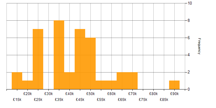 Salary histogram for Finance in Leicestershire