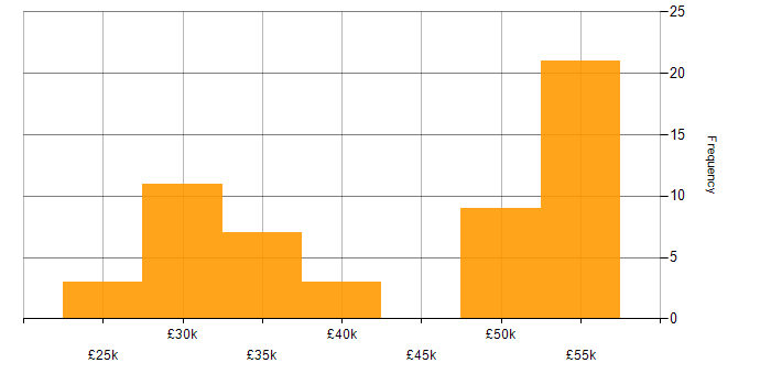 Salary histogram for Finance in Lincolnshire