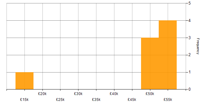 Salary histogram for Finance in Macclesfield
