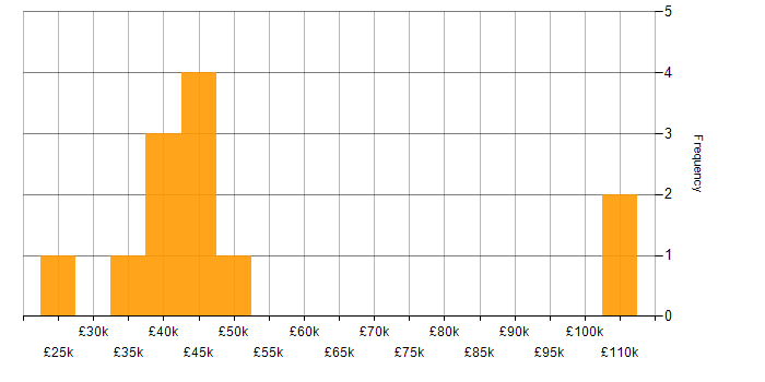 Salary histogram for Finance in Maidstone