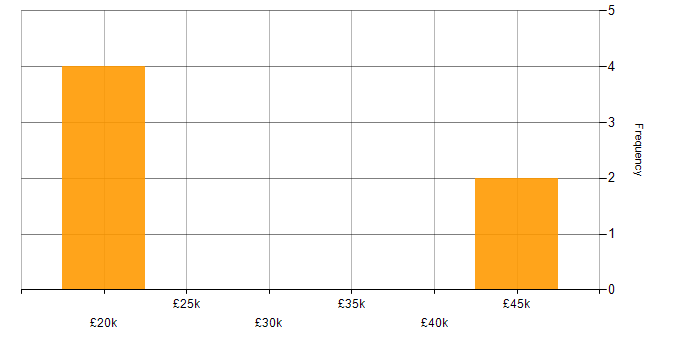 Salary histogram for Finance in Malvern