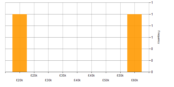Salary histogram for Finance in Market Harborough