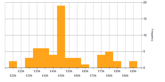 Salary histogram for Finance in Milton Keynes