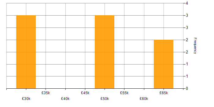 Salary histogram for Finance in North London