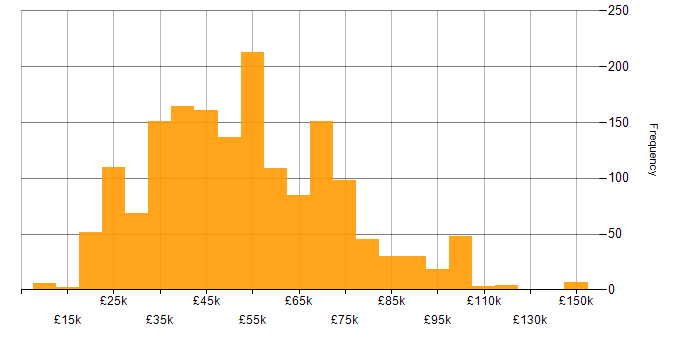 Salary histogram for Finance in the North of England