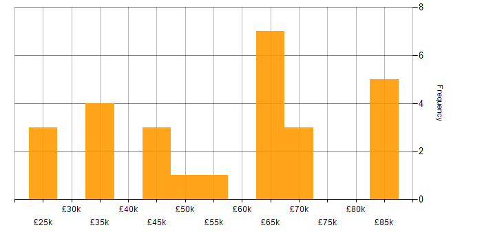 Salary histogram for Finance in North Yorkshire