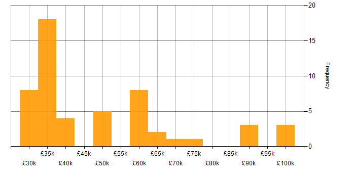 Salary histogram for Finance in Northern Ireland