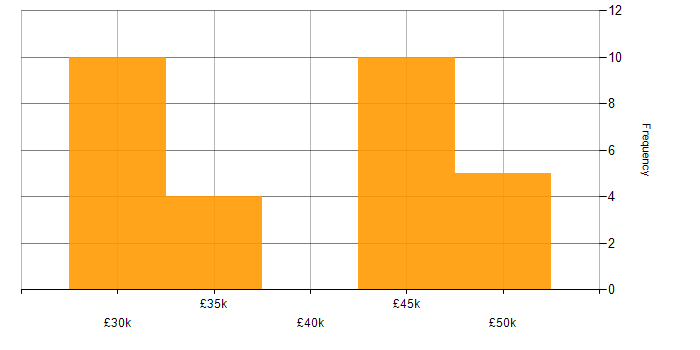 Salary histogram for Finance in Norwich