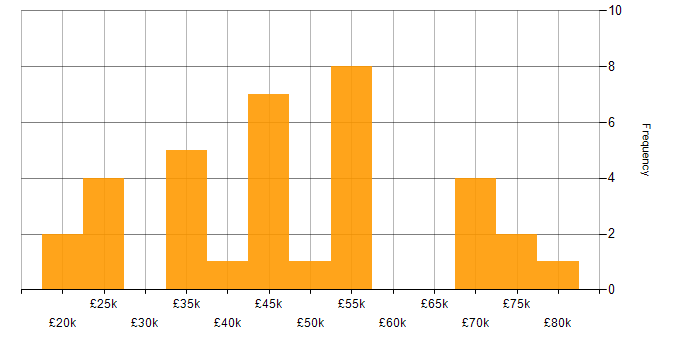 Salary histogram for Finance in Nottingham
