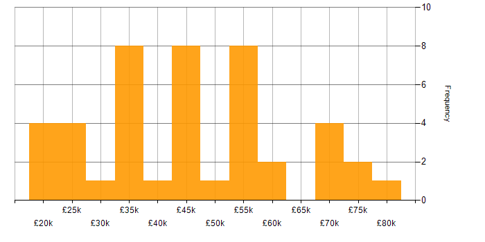 Salary histogram for Finance in Nottinghamshire