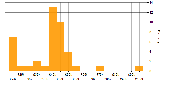 Salary histogram for Finance in Oxford