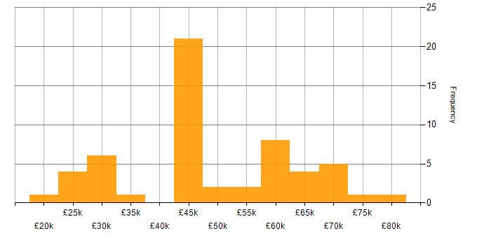 Salary histogram for Finance in Portsmouth