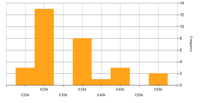 Salary histogram for Finance in Preston