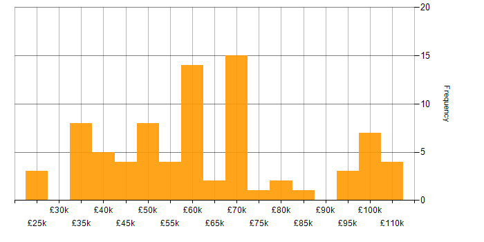 Salary histogram for Finance in Reading