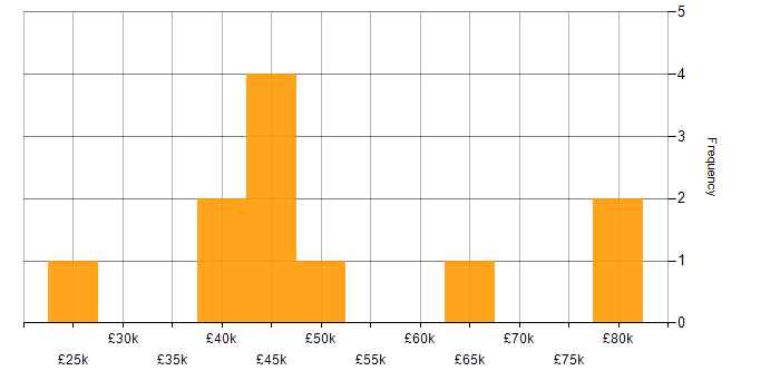 Salary histogram for Finance in Redhill