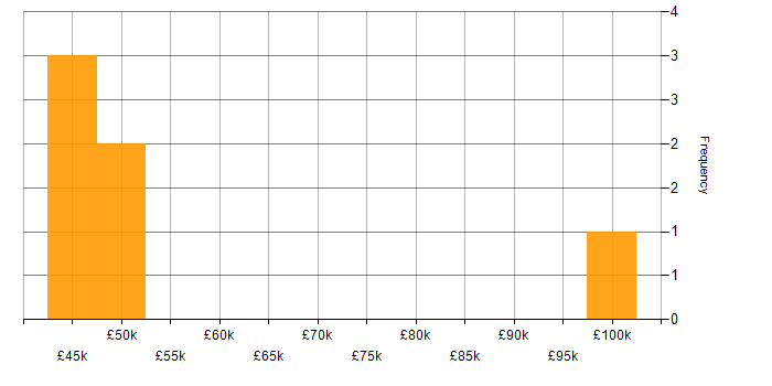 Salary histogram for Finance in Rugby