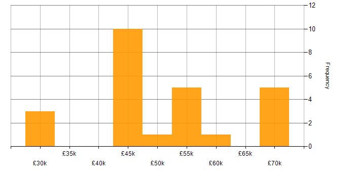 Salary histogram for Finance in Salford