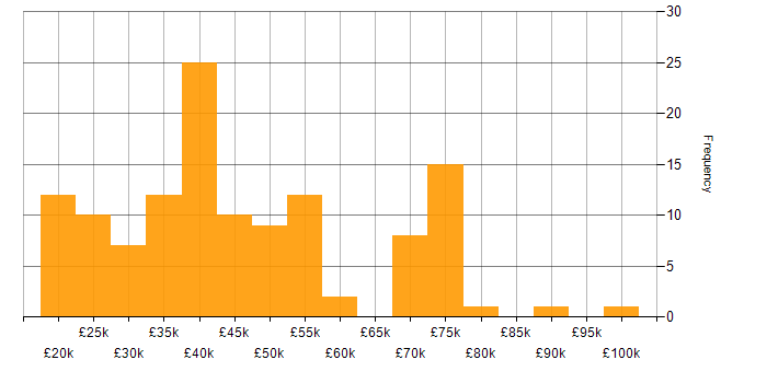 Salary histogram for Finance in Sheffield