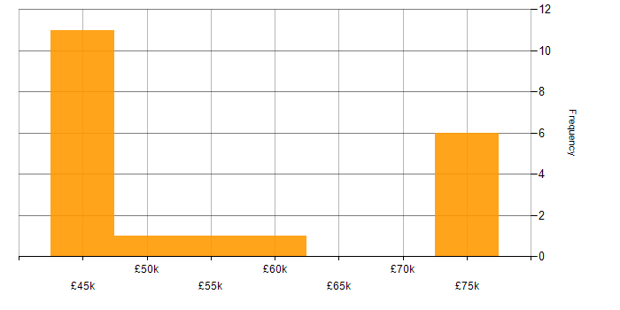 Salary histogram for Finance in Shropshire